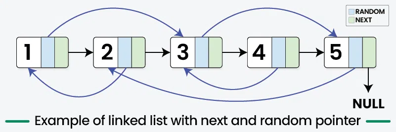 Example-of-linked-list-with-next-and-random-pointer