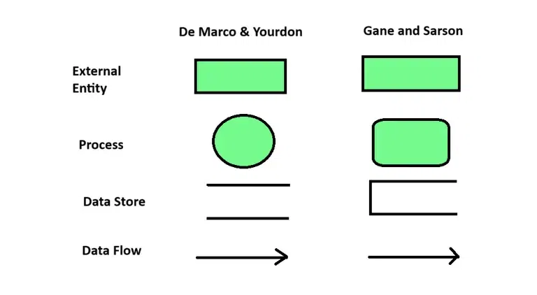Components of DFD