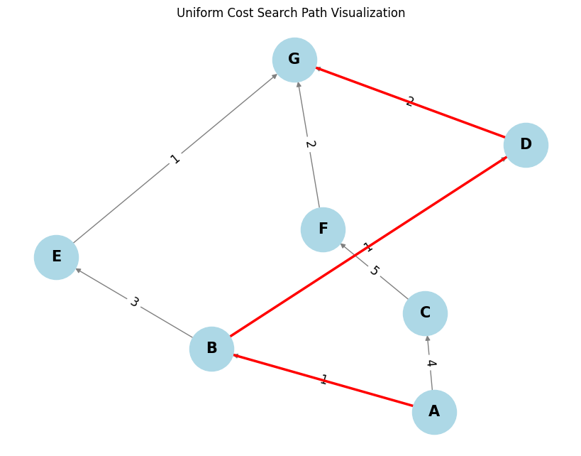 pathfinding-uniform-cost-search