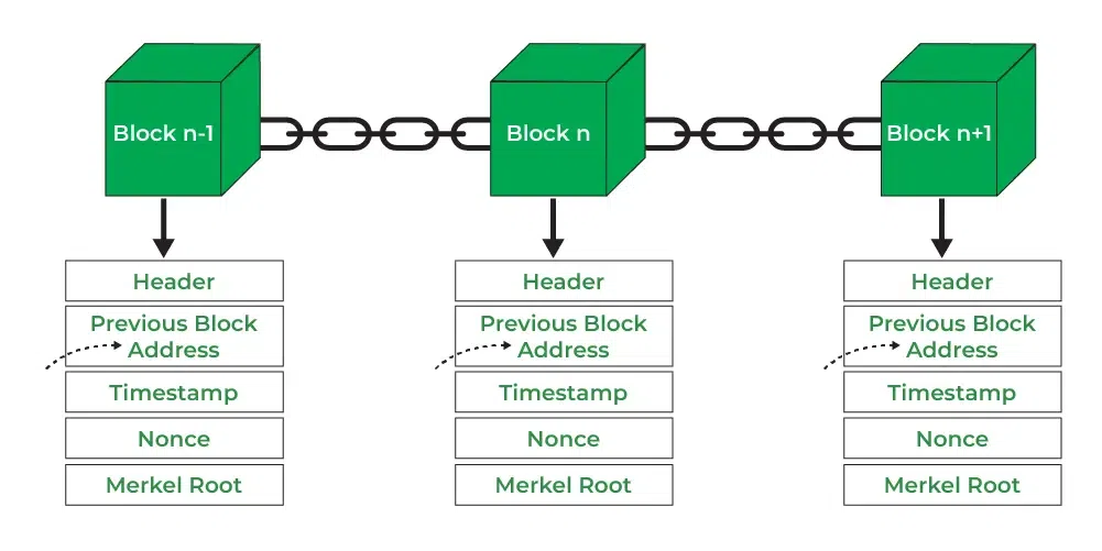 Blockchain Structure