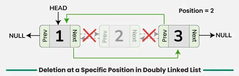 Deletion-at-a-Specific-Position-in-Doubly-Linked-List