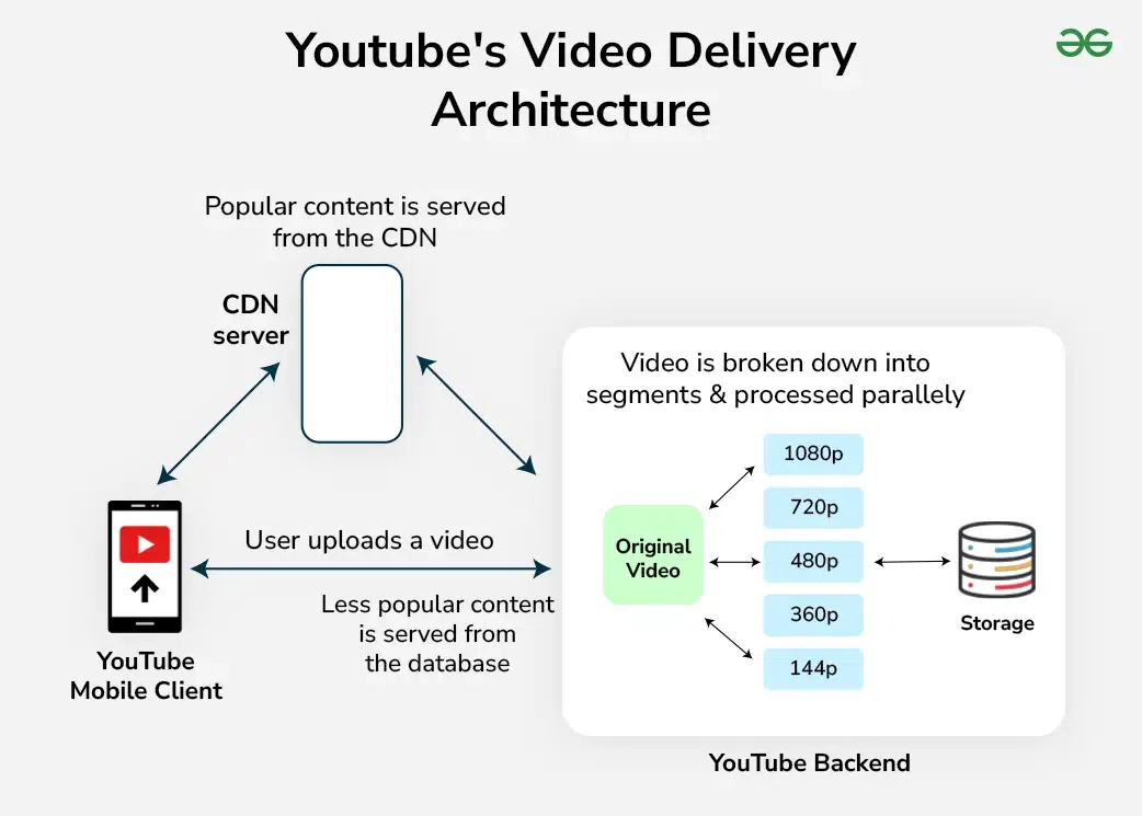 Youtube-Video-Delivery-Architecture-copy