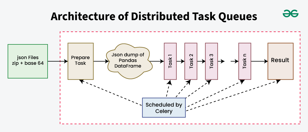 Architecture-of-Distributed-Task-Queues