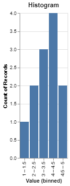 histogram