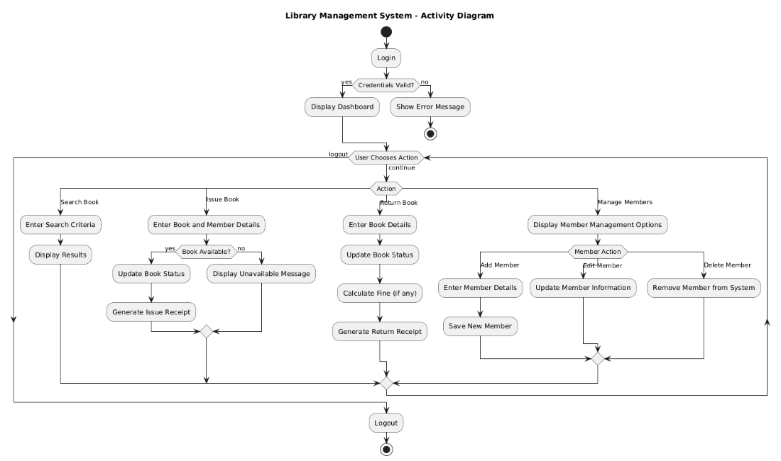 Activity-diagram-of-LMS