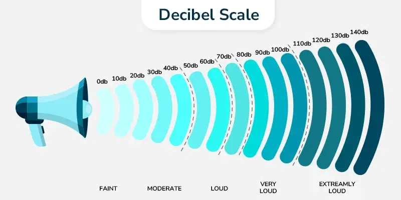 Decibel-Scale