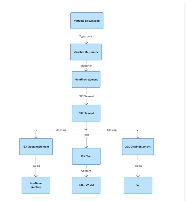 Variable-Declaration-Flowchart