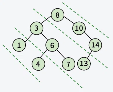 Diagonal-Traversal-of-binary-tree