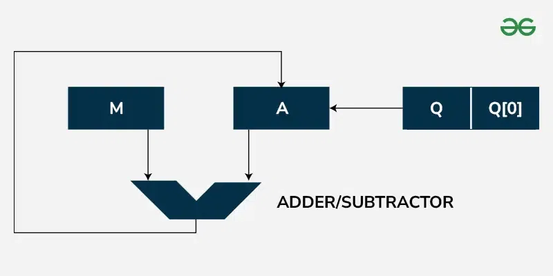 SRT Algorithm