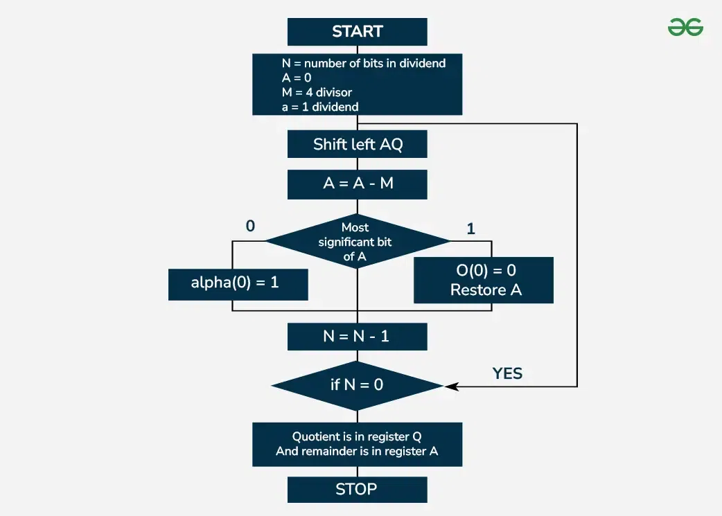 Flow Chart for Division Algorithm