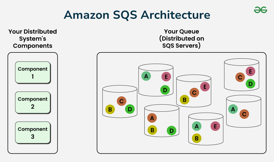 Amazon SQS Architecture