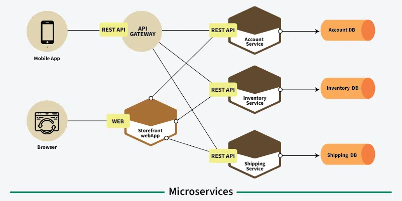 Microservices