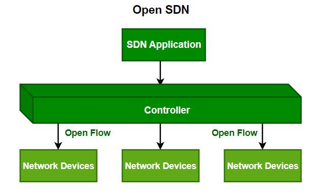 Open SDN