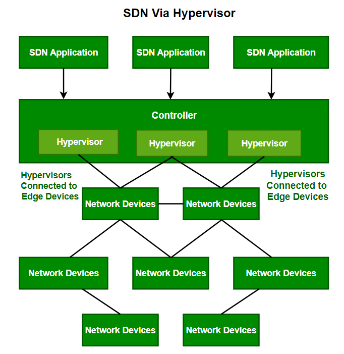 SDN via Hypervisor