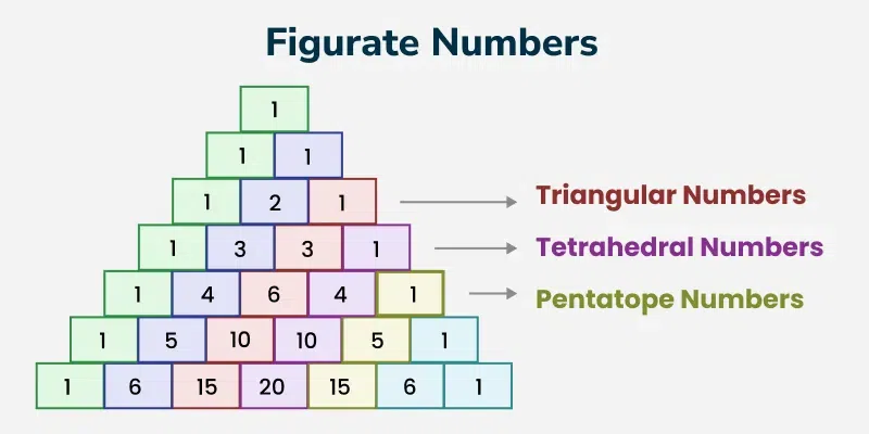 Figurate-Numbers