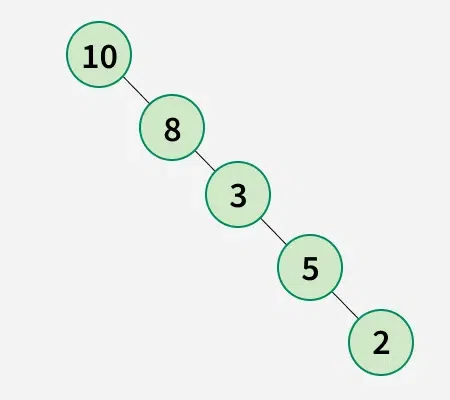 modify-a-binary-tree-to-get-preorder-traversal-using-right-pointers-only-2