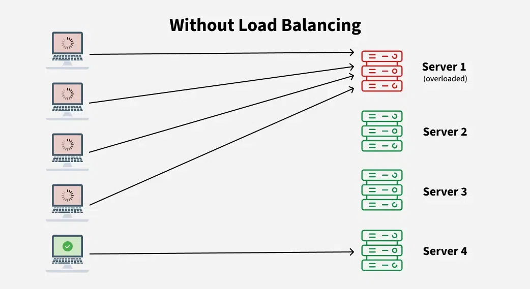 without-load-balancing