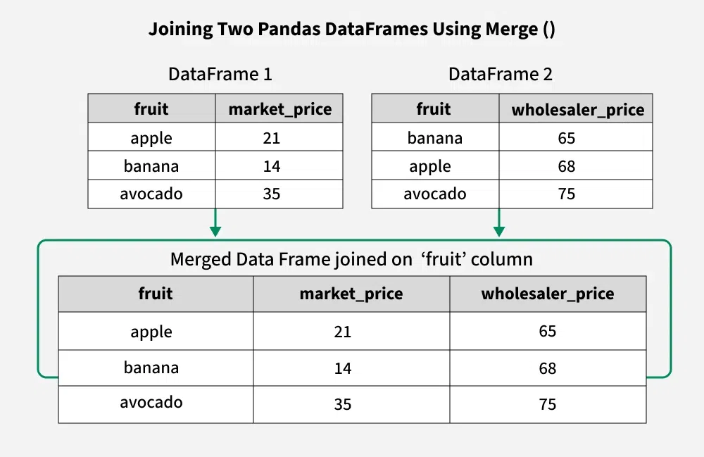 joining_two_pandas_dataframes_using_merge_