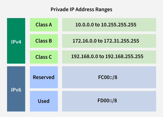 Privade-IP-Address-Ranges