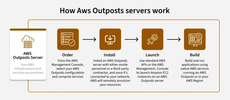 how---------aws---------outposts---------servers---------work