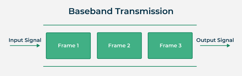 Baseband-Transmission