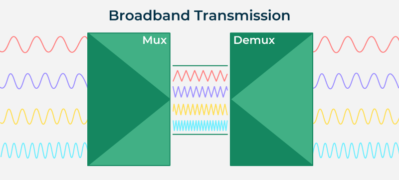 Broadband-Transmission