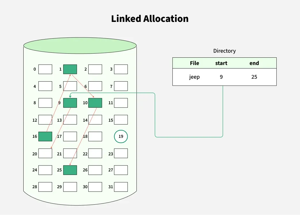 Linked-Allocation