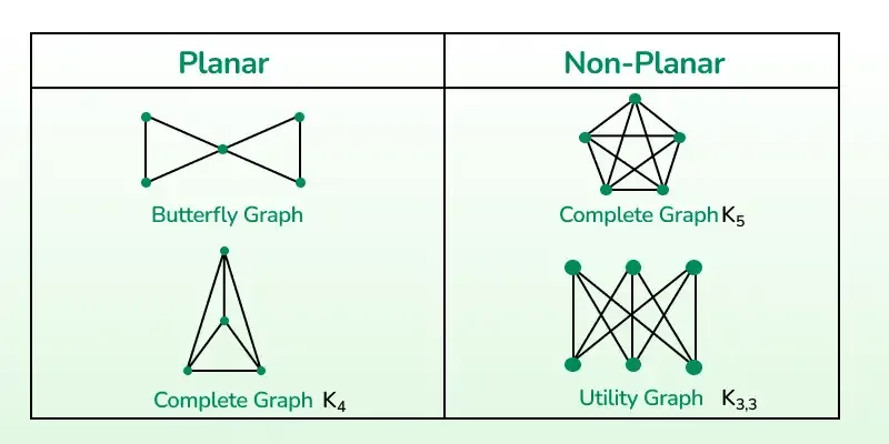 Planer-and-Non-Planer-Graphs