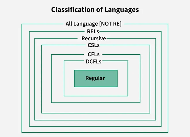 classification_of_languages
