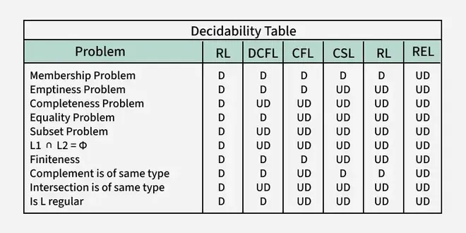 decidability_table