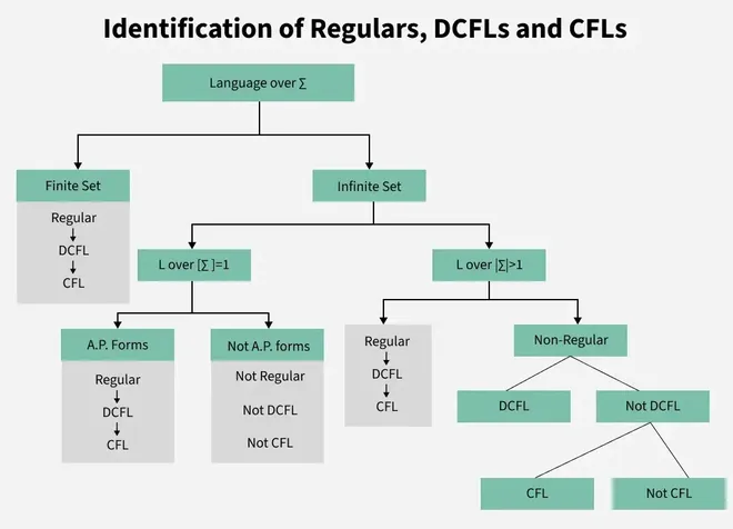 identification_of_regulars_dcfls_and_cfls