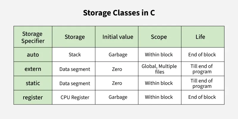 Storage-Classes-in-C