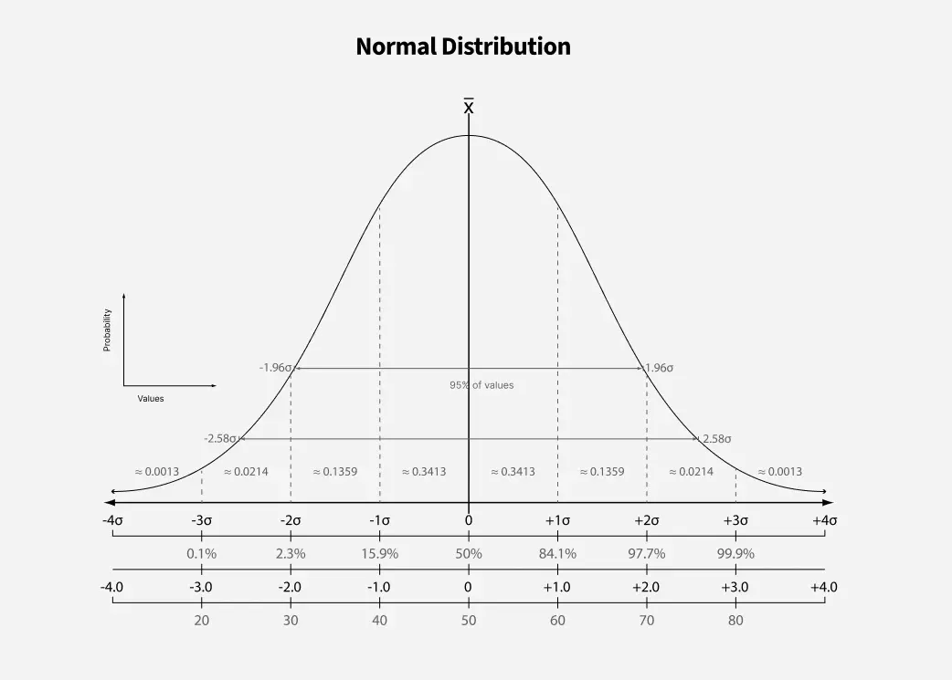 Normal-Distribution