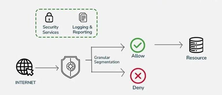 Next-generation-Firewalls