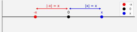 absolute-valuex