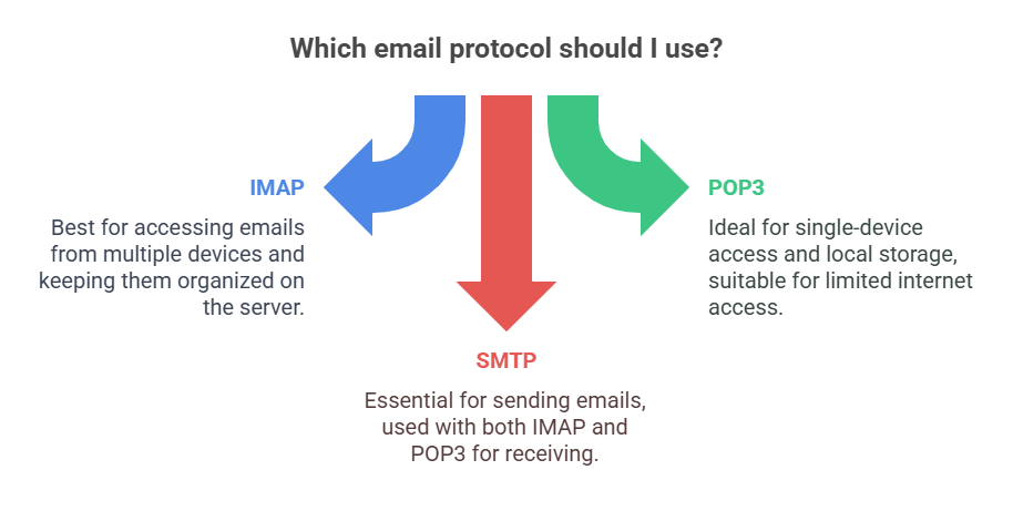 IMAP-vs-POP3-vs-SMTP---Ultimate-Comparison-Guide---visual-selection