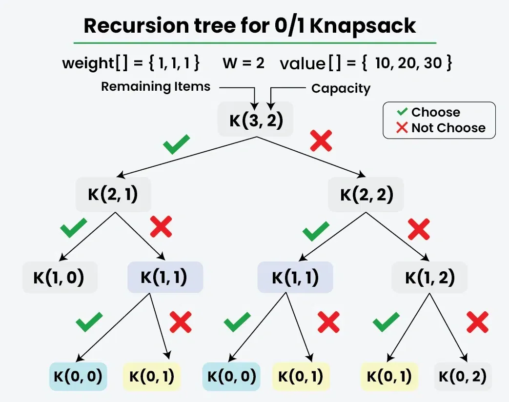 Recursion-tree-for-01-Knapsack-3-1