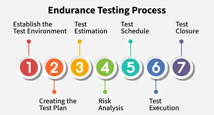 Endurance-Testing-Process
