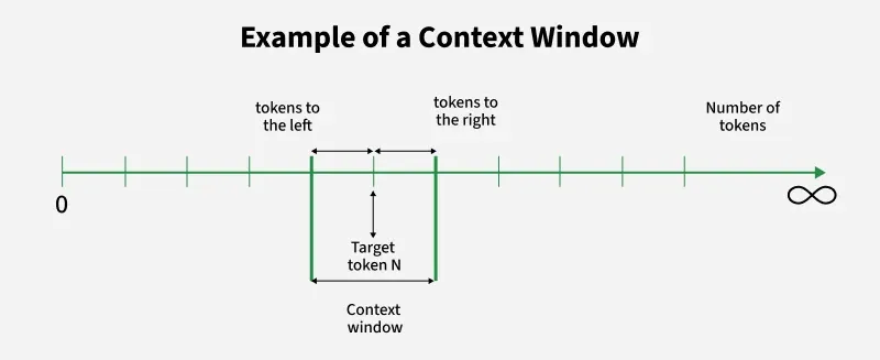Example-of-a-Context-Window