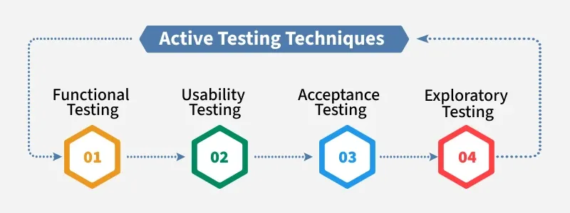 Active-Testing-Techniques
