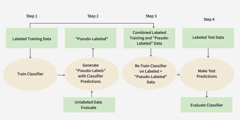 Self-training in Semi-Supervised Learning