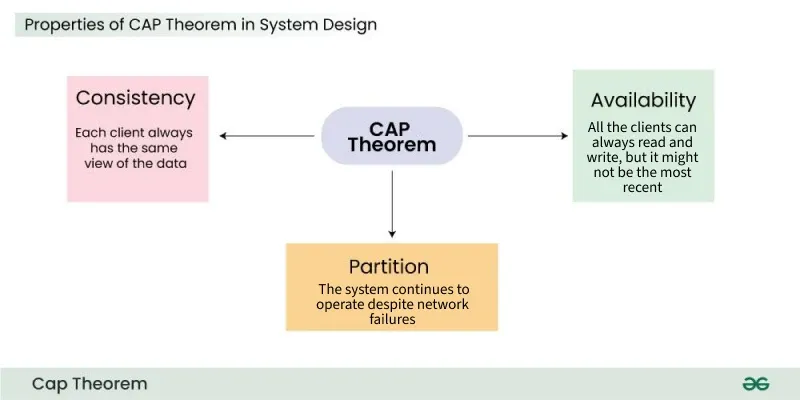 CAP-Theorem