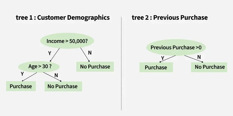 tree_1_customer_demographics