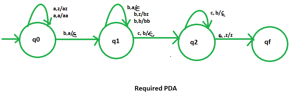 NPDA for L = {a^m b^(m+n) c^n | m,n ≥ 1}