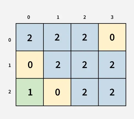 222