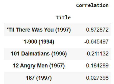 Correlation-between-movies
