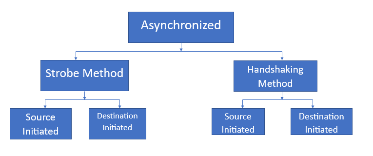 GFG-Asynchronus