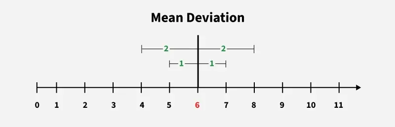 Mean-Deviation