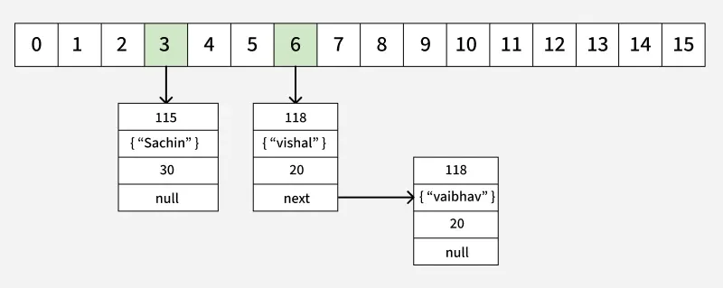 Internal-Working-of-HashMap-in-Java-