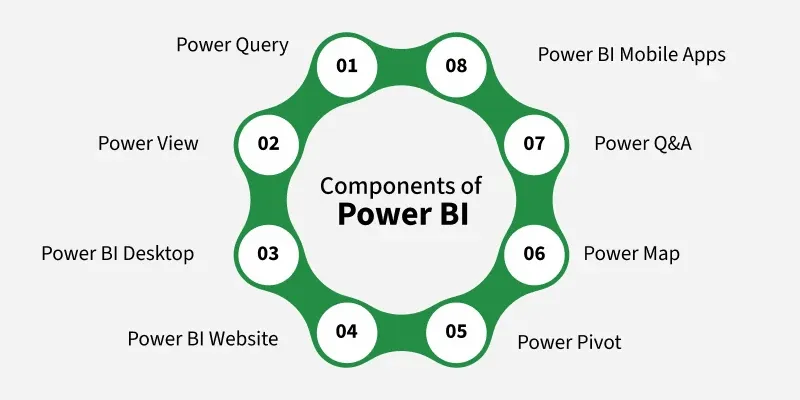 Components-of--Power-BI